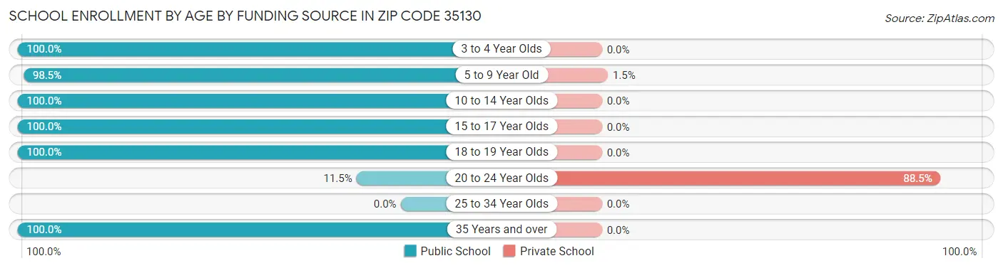 School Enrollment by Age by Funding Source in Zip Code 35130