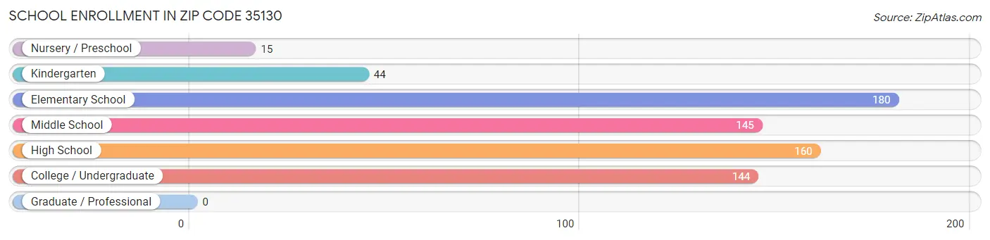 School Enrollment in Zip Code 35130