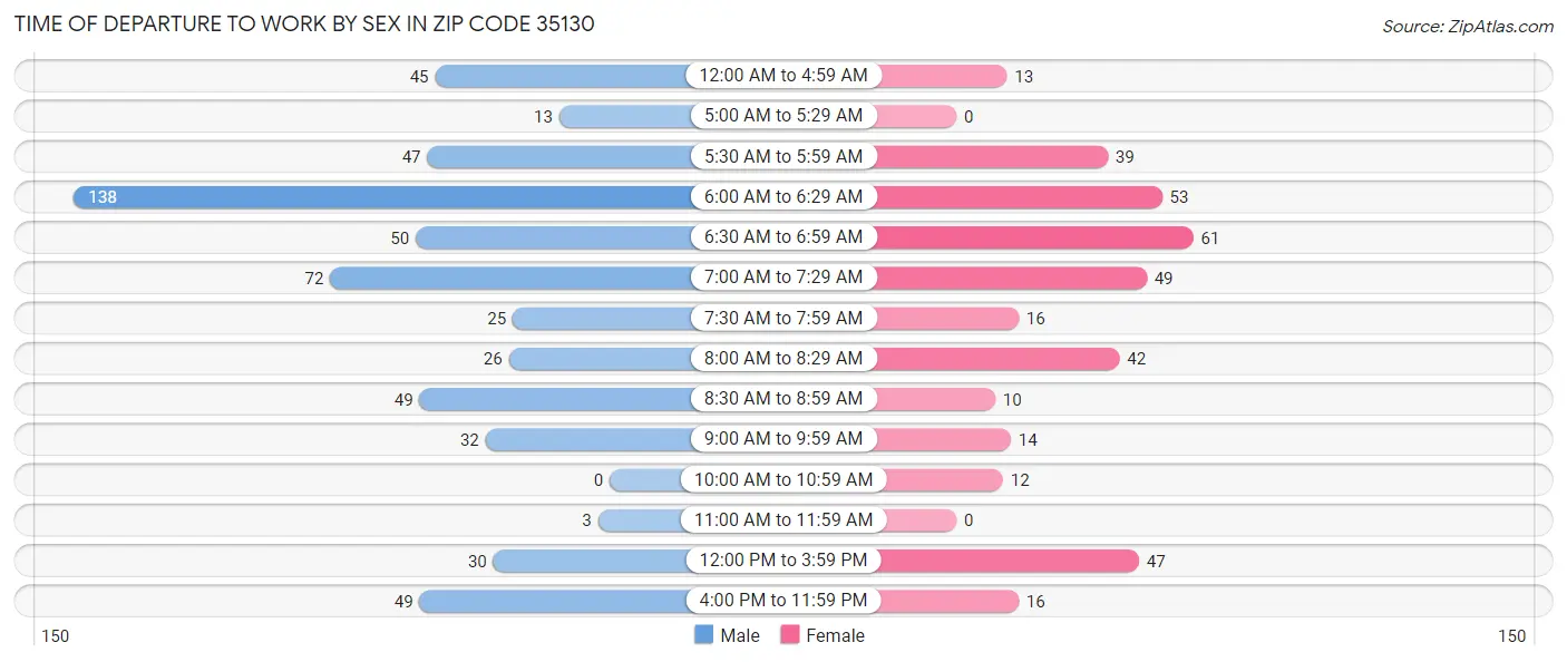 Time of Departure to Work by Sex in Zip Code 35130