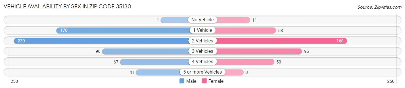 Vehicle Availability by Sex in Zip Code 35130