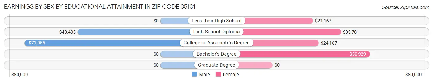 Earnings by Sex by Educational Attainment in Zip Code 35131