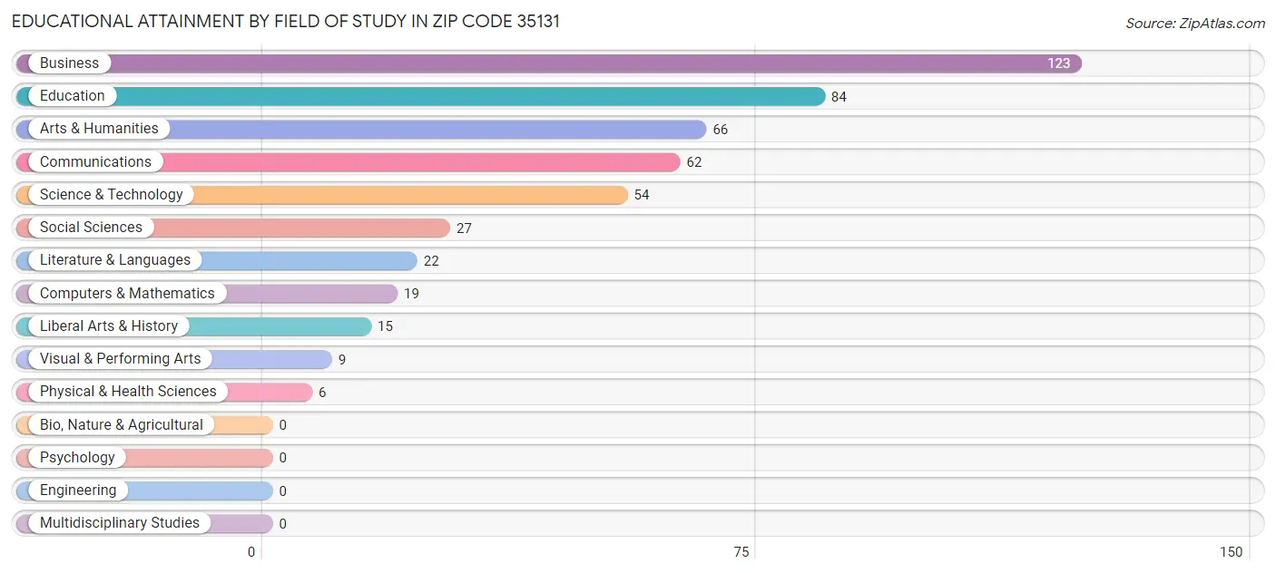 Educational Attainment by Field of Study in Zip Code 35131