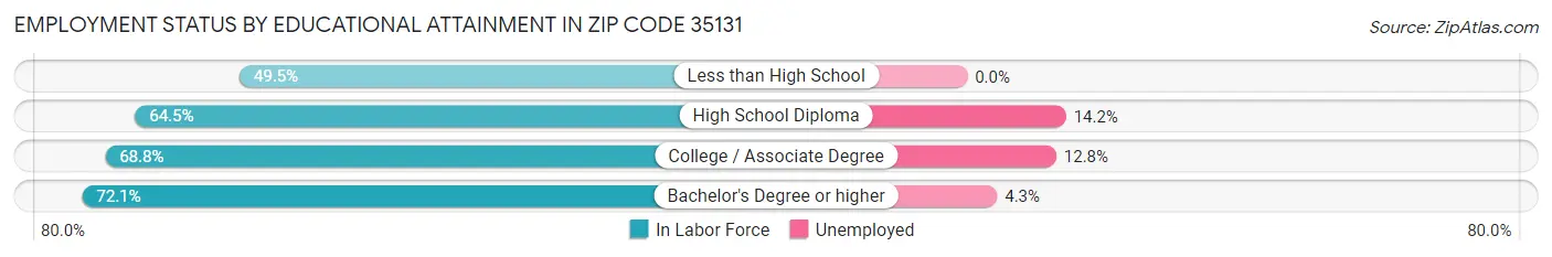 Employment Status by Educational Attainment in Zip Code 35131