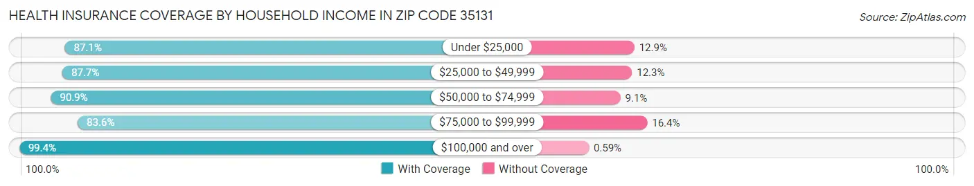 Health Insurance Coverage by Household Income in Zip Code 35131