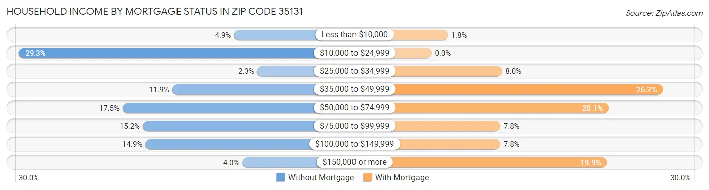 Household Income by Mortgage Status in Zip Code 35131