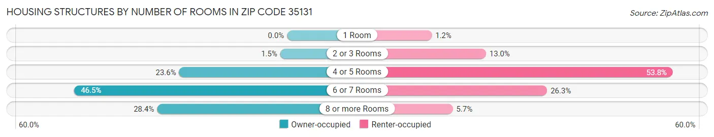 Housing Structures by Number of Rooms in Zip Code 35131