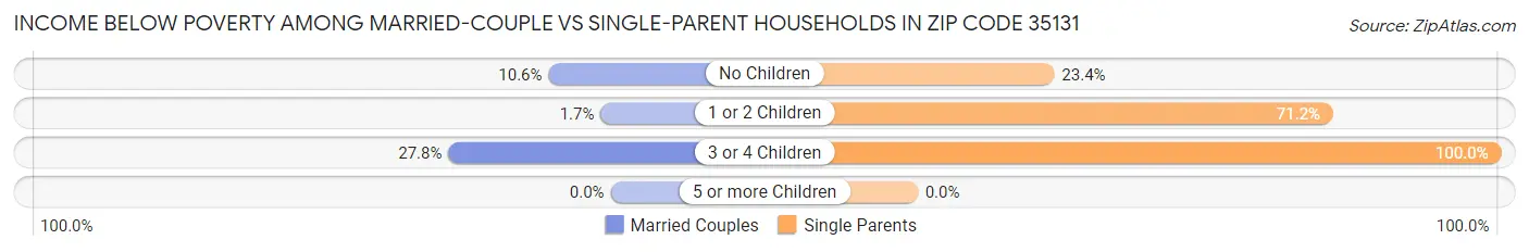Income Below Poverty Among Married-Couple vs Single-Parent Households in Zip Code 35131