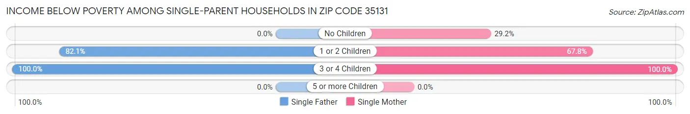 Income Below Poverty Among Single-Parent Households in Zip Code 35131