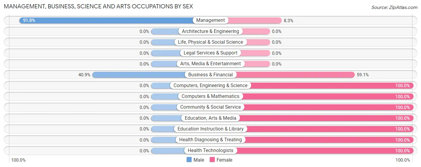 Management, Business, Science and Arts Occupations by Sex in Zip Code 35131
