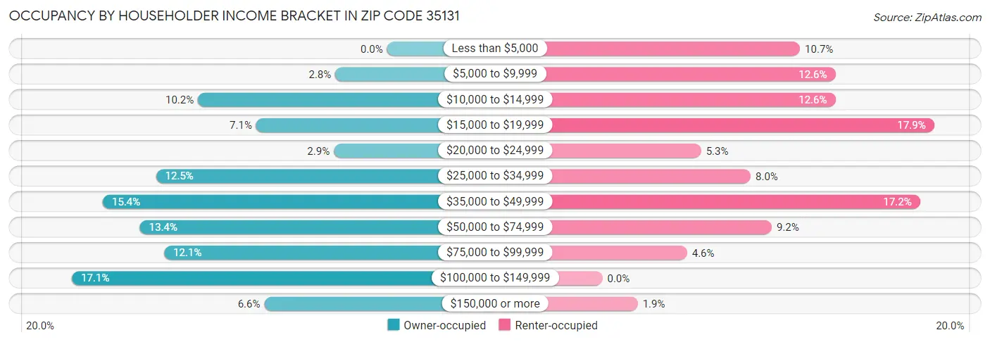 Occupancy by Householder Income Bracket in Zip Code 35131