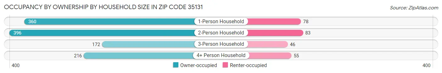 Occupancy by Ownership by Household Size in Zip Code 35131