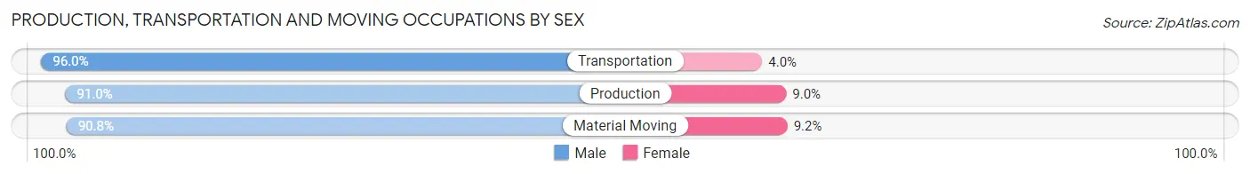 Production, Transportation and Moving Occupations by Sex in Zip Code 35131