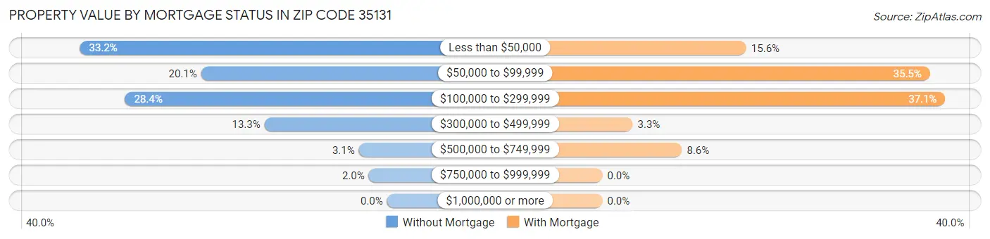 Property Value by Mortgage Status in Zip Code 35131
