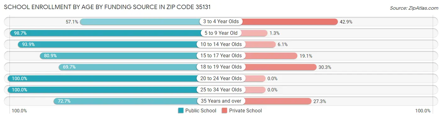 School Enrollment by Age by Funding Source in Zip Code 35131