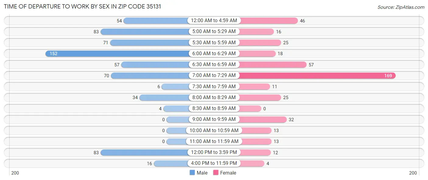 Time of Departure to Work by Sex in Zip Code 35131