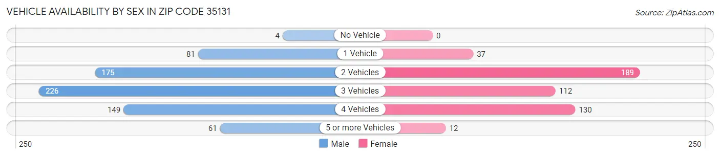 Vehicle Availability by Sex in Zip Code 35131