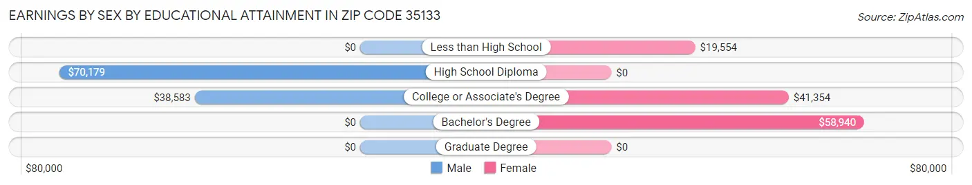 Earnings by Sex by Educational Attainment in Zip Code 35133
