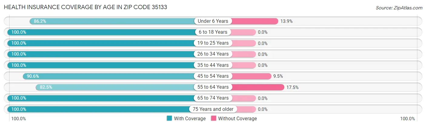 Health Insurance Coverage by Age in Zip Code 35133