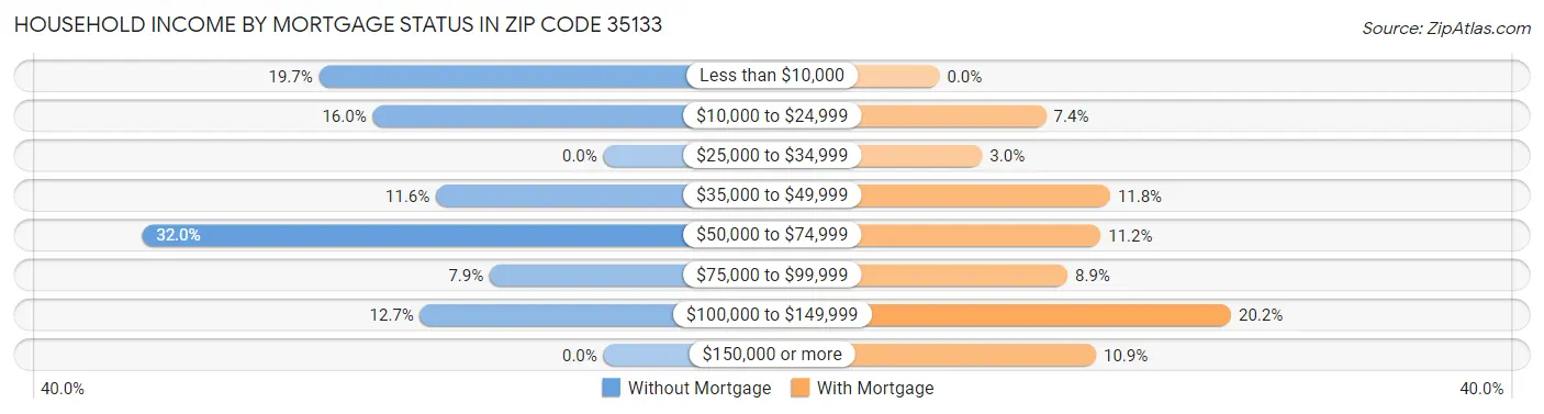 Household Income by Mortgage Status in Zip Code 35133