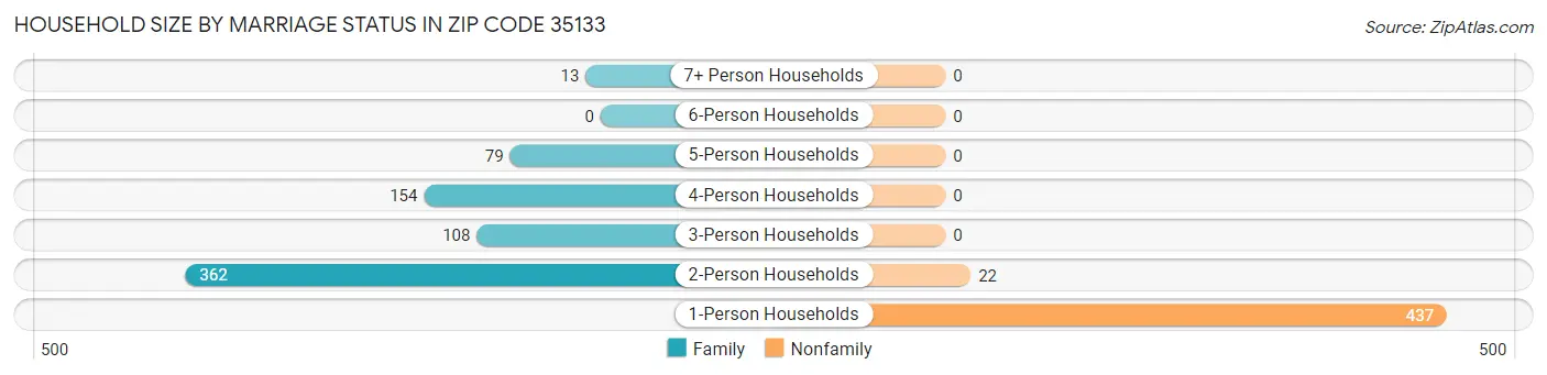 Household Size by Marriage Status in Zip Code 35133
