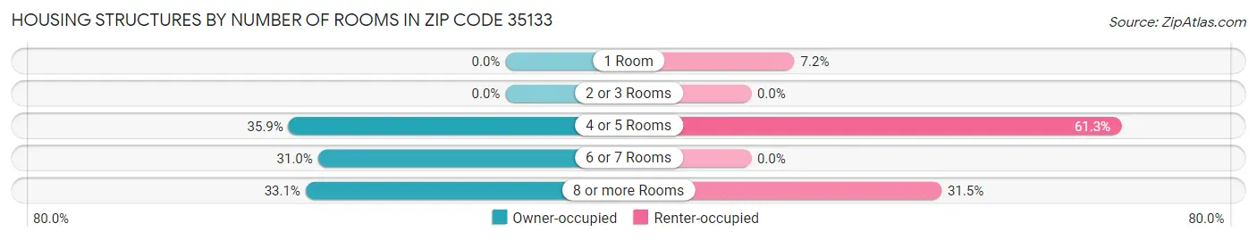 Housing Structures by Number of Rooms in Zip Code 35133