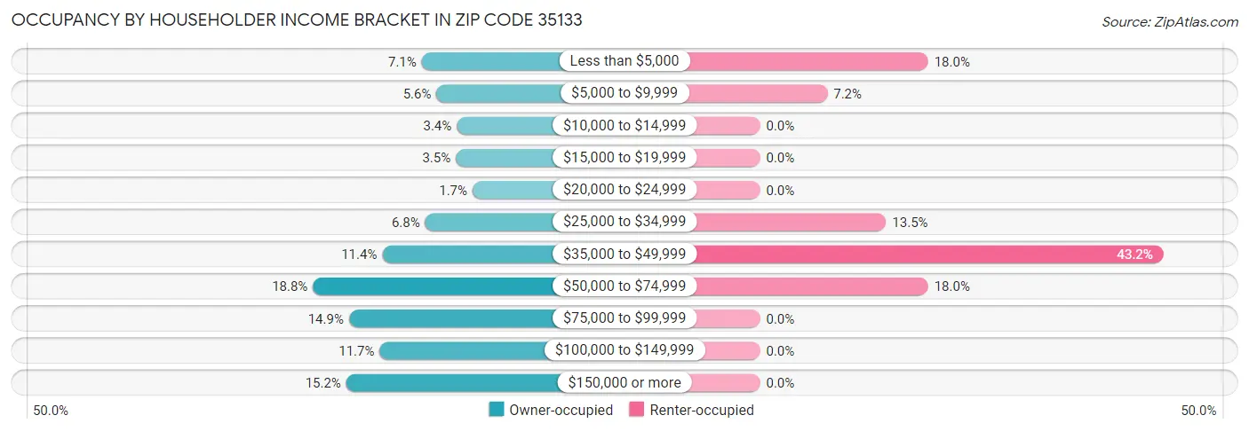 Occupancy by Householder Income Bracket in Zip Code 35133