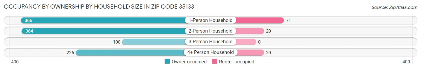 Occupancy by Ownership by Household Size in Zip Code 35133