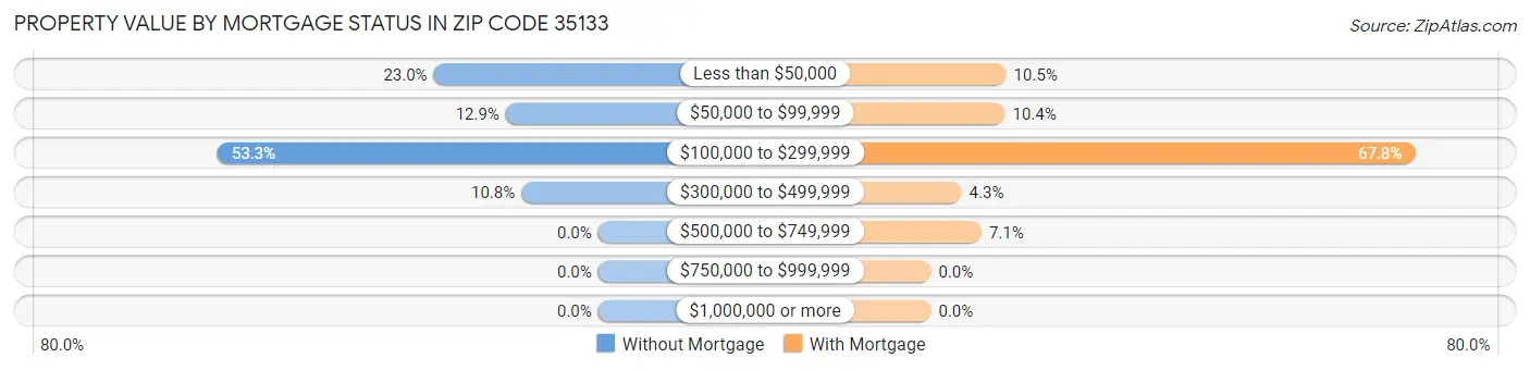 Property Value by Mortgage Status in Zip Code 35133