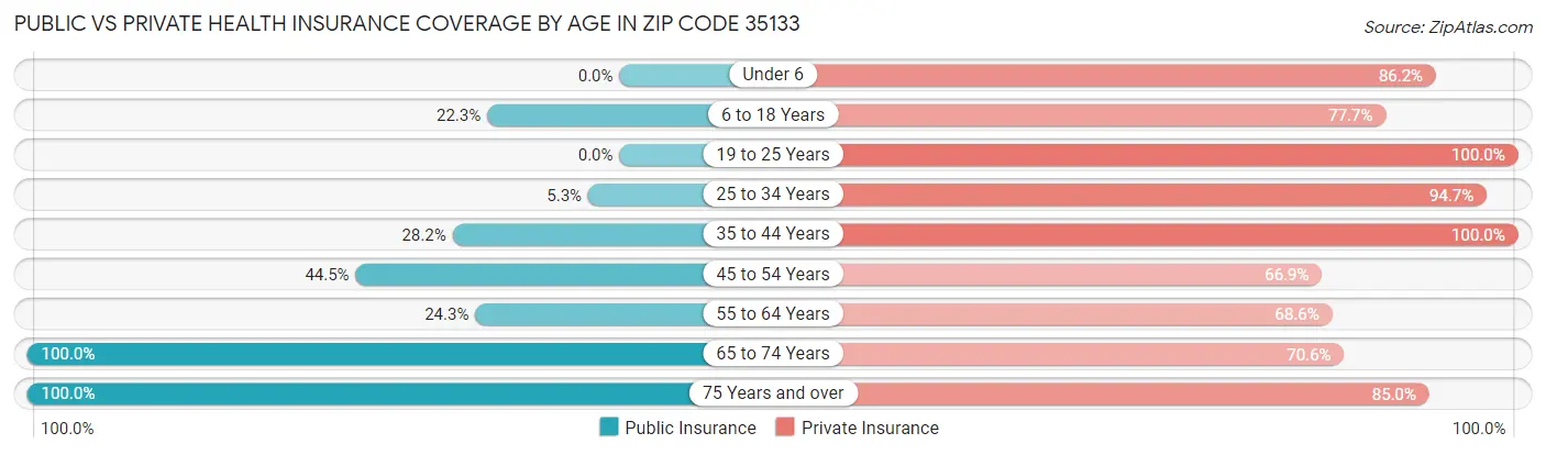 Public vs Private Health Insurance Coverage by Age in Zip Code 35133