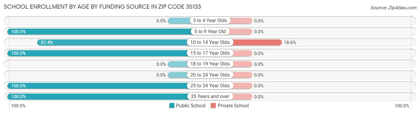 School Enrollment by Age by Funding Source in Zip Code 35133