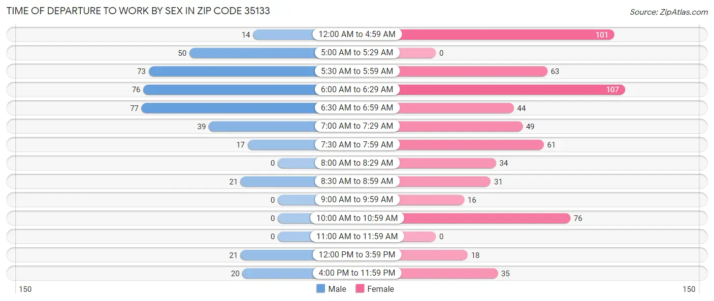 Time of Departure to Work by Sex in Zip Code 35133