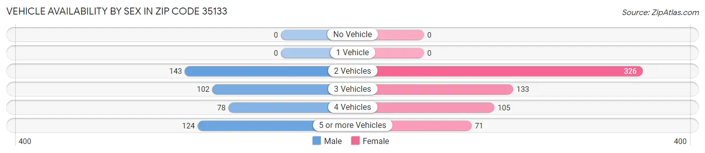 Vehicle Availability by Sex in Zip Code 35133