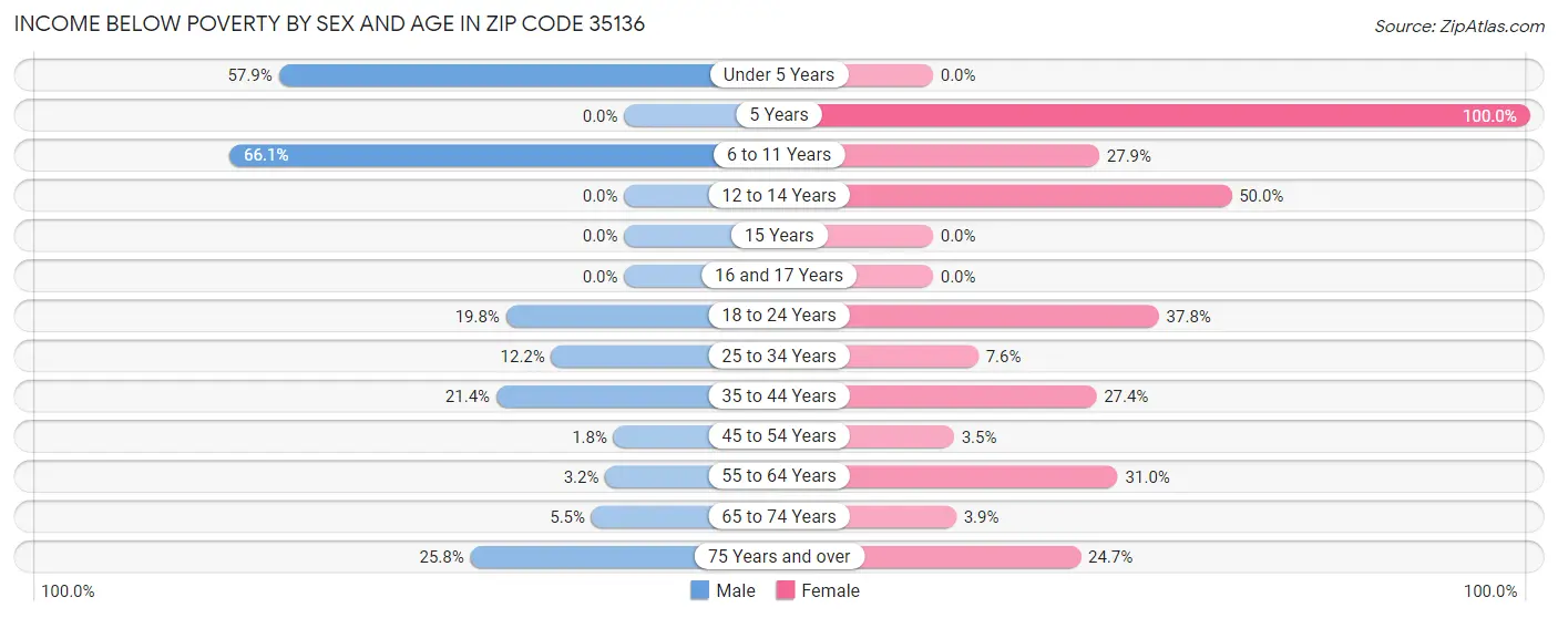 Income Below Poverty by Sex and Age in Zip Code 35136
