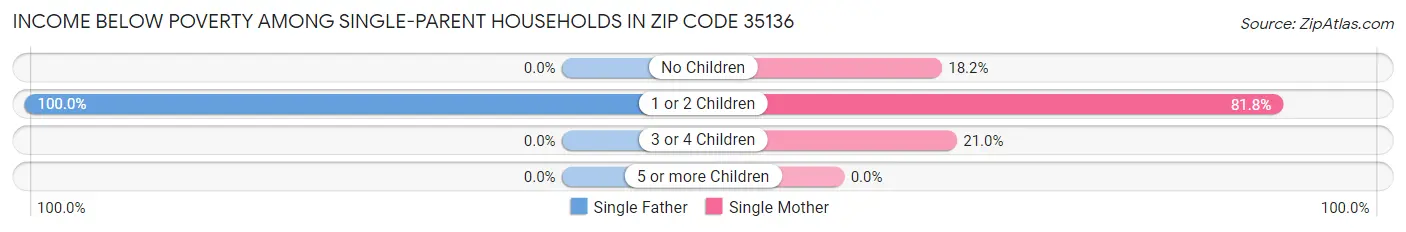 Income Below Poverty Among Single-Parent Households in Zip Code 35136