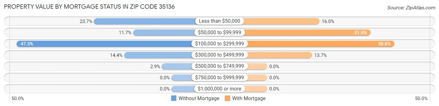 Property Value by Mortgage Status in Zip Code 35136