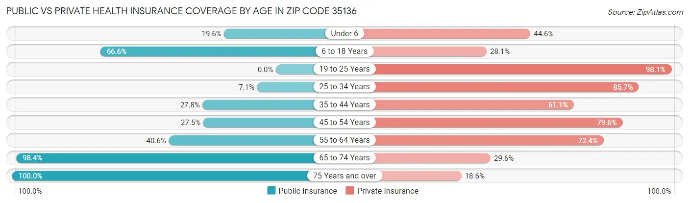 Public vs Private Health Insurance Coverage by Age in Zip Code 35136