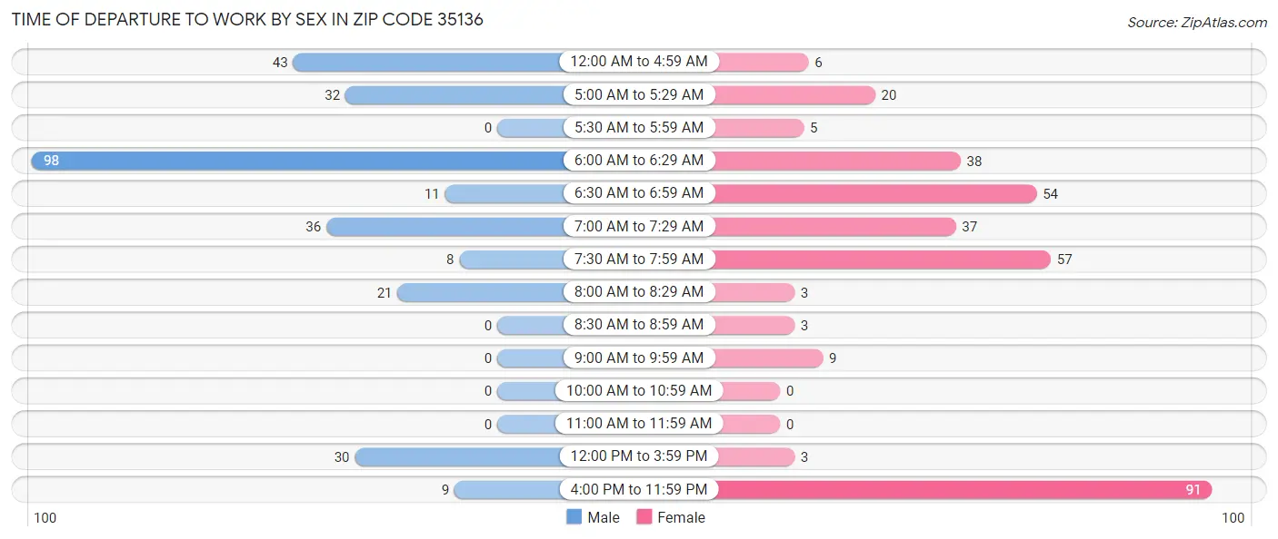 Time of Departure to Work by Sex in Zip Code 35136