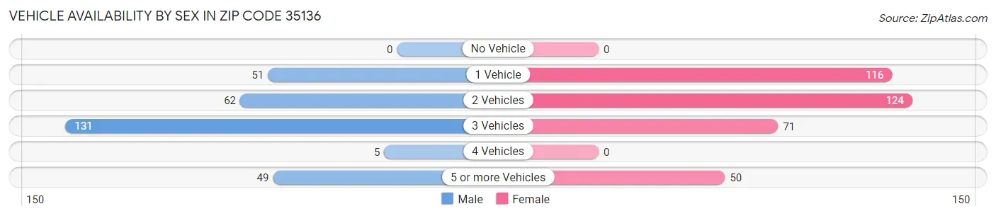 Vehicle Availability by Sex in Zip Code 35136