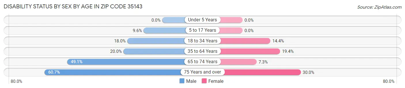 Disability Status by Sex by Age in Zip Code 35143