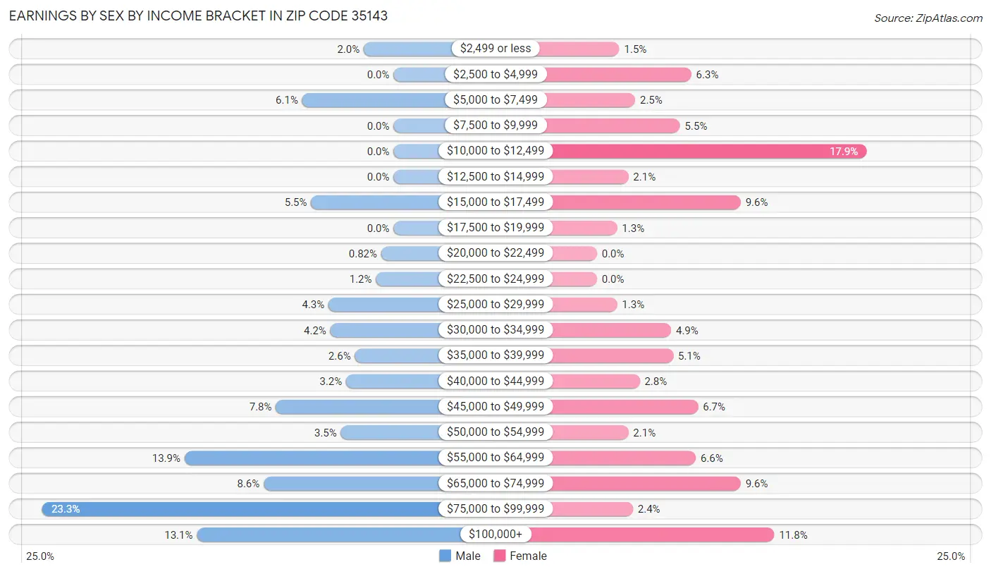 Earnings by Sex by Income Bracket in Zip Code 35143