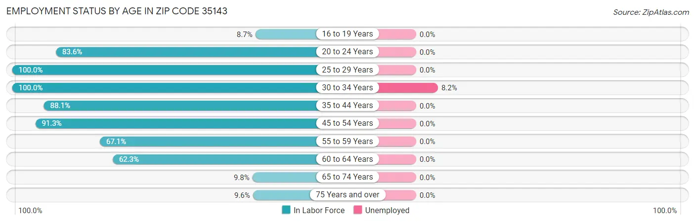 Employment Status by Age in Zip Code 35143