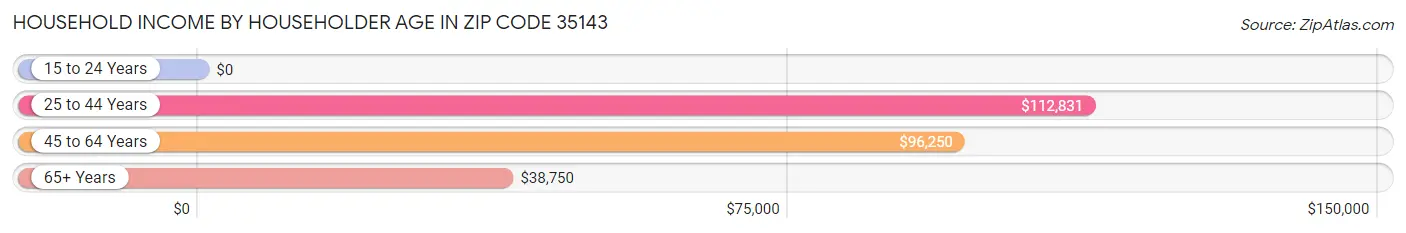 Household Income by Householder Age in Zip Code 35143