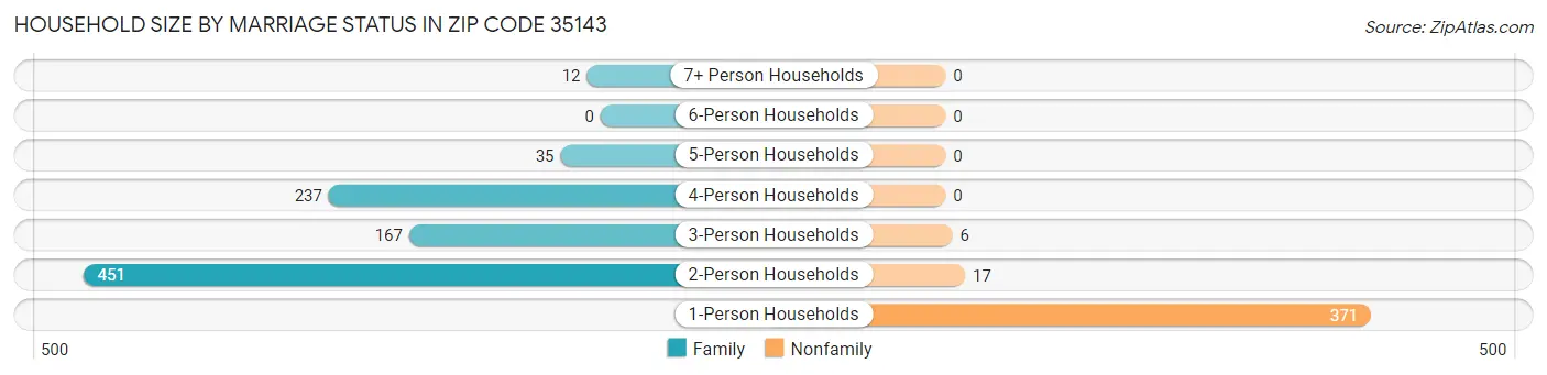 Household Size by Marriage Status in Zip Code 35143