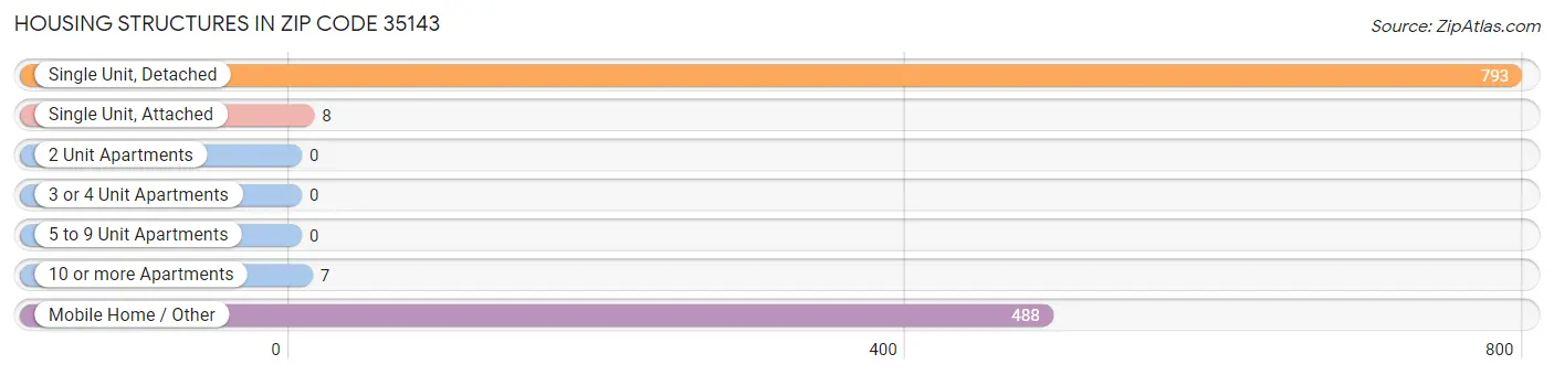 Housing Structures in Zip Code 35143