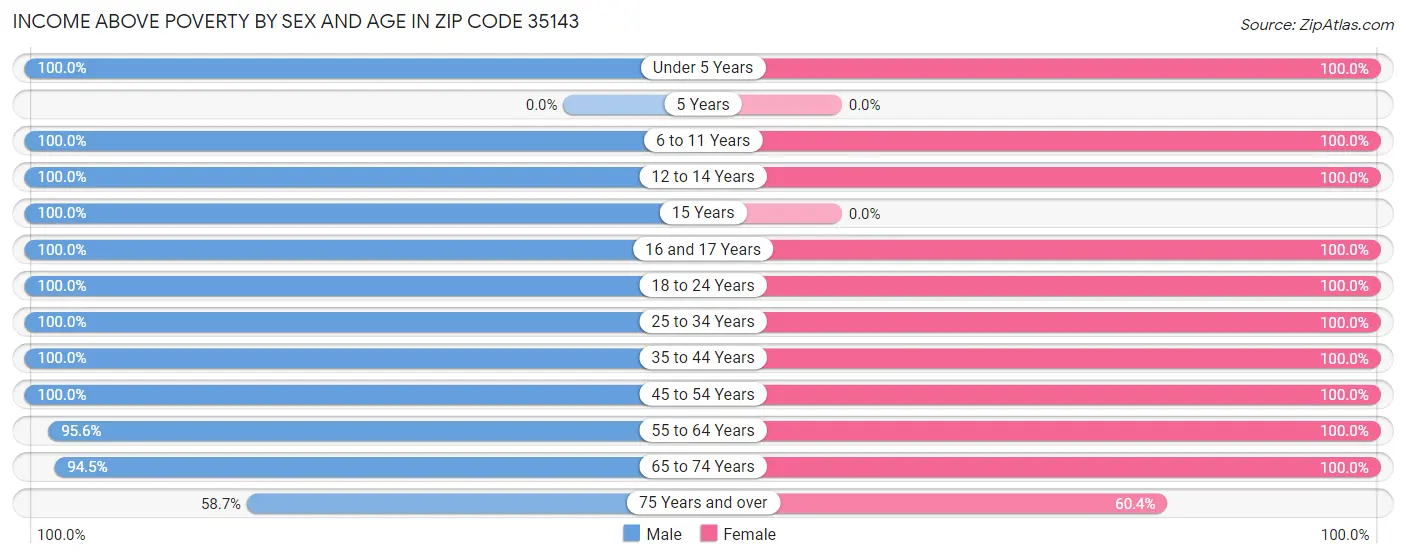 Income Above Poverty by Sex and Age in Zip Code 35143