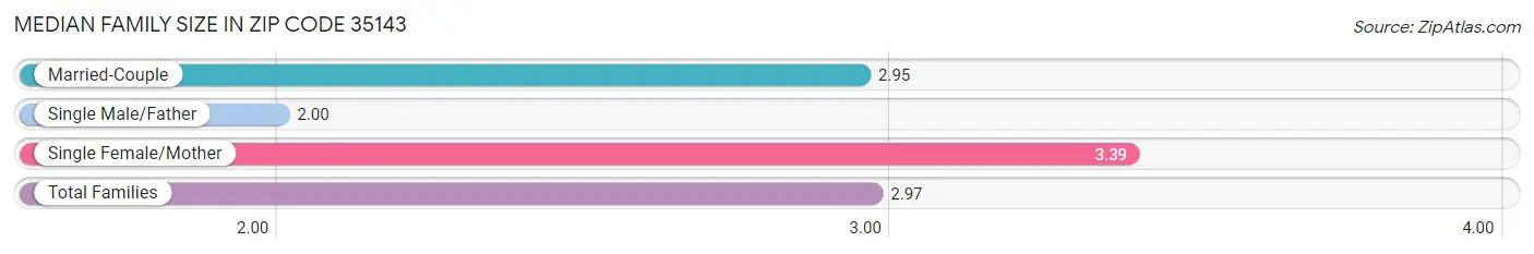 Median Family Size in Zip Code 35143