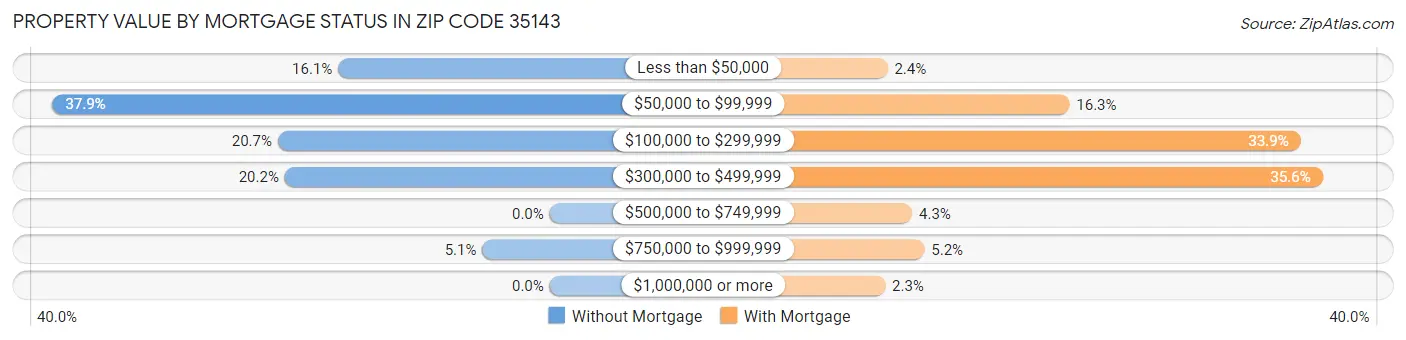 Property Value by Mortgage Status in Zip Code 35143