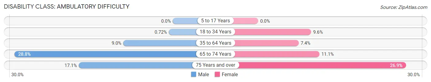 Disability in Zip Code 35146: <span>Ambulatory Difficulty</span>