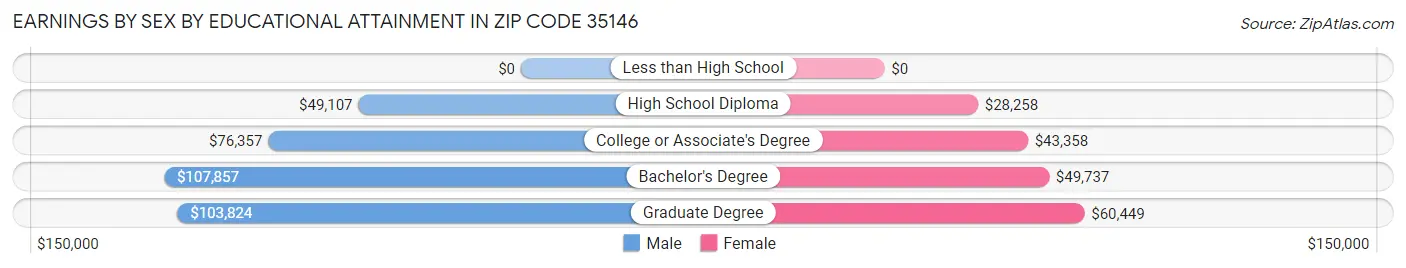 Earnings by Sex by Educational Attainment in Zip Code 35146