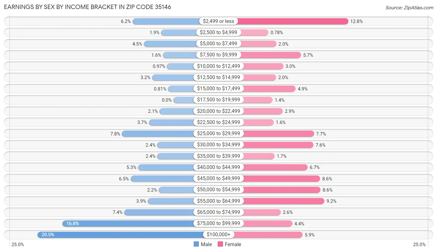 Earnings by Sex by Income Bracket in Zip Code 35146